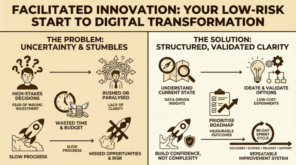 Facilitated Innovation: A low-risk, structured solution to digital transformation uncertainty.