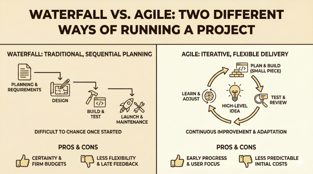 Waterfall vs. Agile: Comparing traditional sequential planning with iterative, flexible delivery.