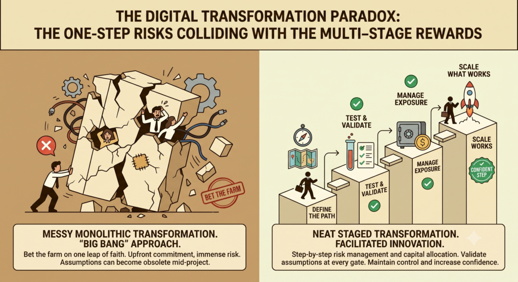 Staged vs Monolithic Digital Transformations